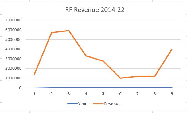 IRF Revenue