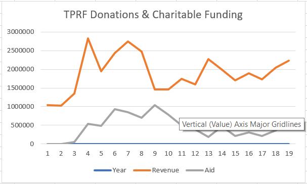 TPRF Revenue Chart